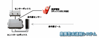 農園警戒通報システム